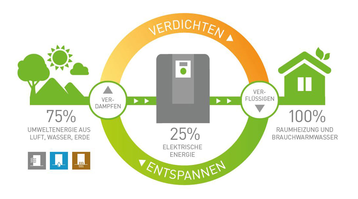 Funktion Wärmepumpe